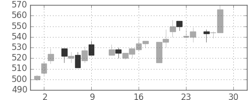 マツダの日足チャート(1983年12月)