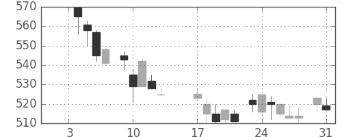 マツダの日足チャート(1984年1月)