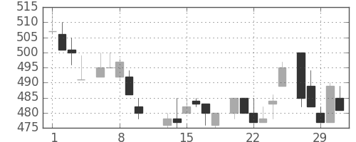 マツダの日足チャート(1984年2月)