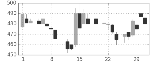 マツダの日足チャート(1984年3月)