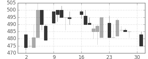 マツダの日足チャート(1984年4月)