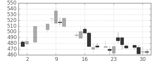 マツダの日足チャート(1984年5月)