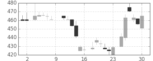 マツダの日足チャート(1984年6月)
