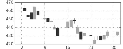 マツダの日足チャート(1984年7月)