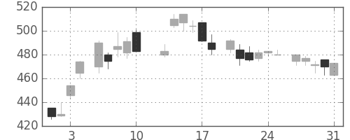 マツダの日足チャート(1984年8月)