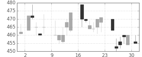 マツダの日足チャート(1984年9月)