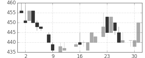 マツダの日足チャート(1984年10月)