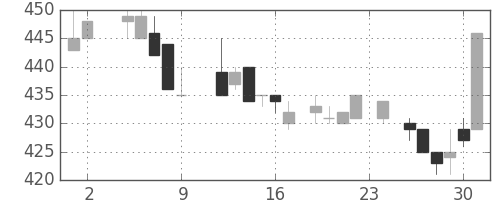 マツダの日足チャート(1984年11月)