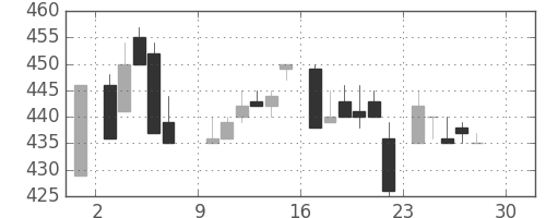 マツダの日足チャート(1984年12月)