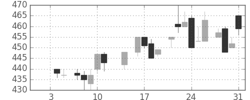 マツダの日足チャート(1985年1月)
