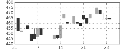 マツダの日足チャート(1985年2月)