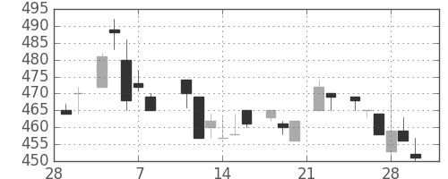 マツダの日足チャート(1985年3月)