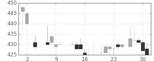マツダの日足チャート(1985年5月)