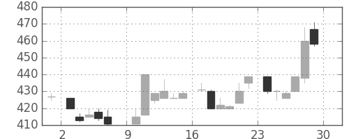 マツダの日足チャート(1985年6月)