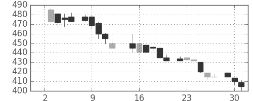 マツダの日足チャート(1985年7月)