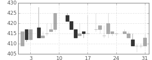 マツダの日足チャート(1985年8月)
