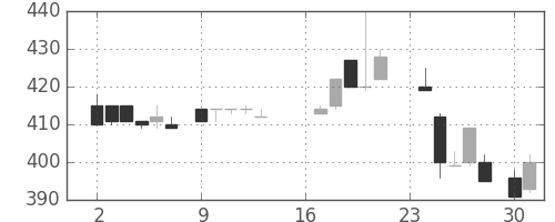 マツダの日足チャート(1985年9月)
