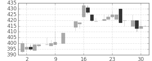 マツダの日足チャート(1985年10月)