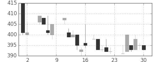 マツダの日足チャート(1985年11月)