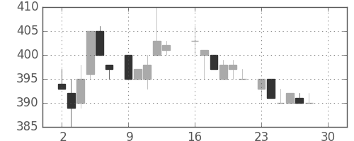 マツダの日足チャート(1985年12月)