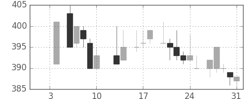 マツダの日足チャート(1986年1月)
