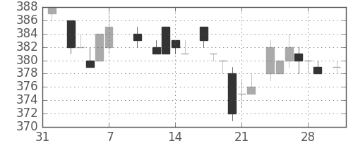 マツダの日足チャート(1986年2月)
