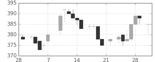 マツダの日足チャート(1986年3月)
