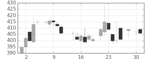 マツダの日足チャート(1986年4月)