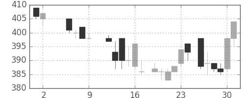 マツダの日足チャート(1986年5月)