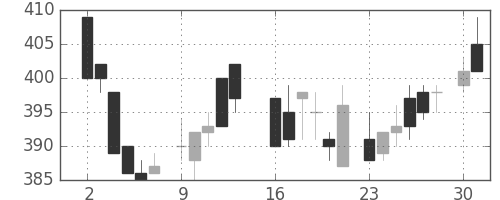 マツダの日足チャート(1986年6月)