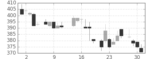 マツダの日足チャート(1986年7月)