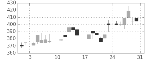 マツダの日足チャート(1986年8月)