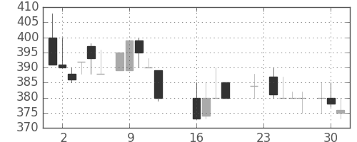 マツダの日足チャート(1986年9月)