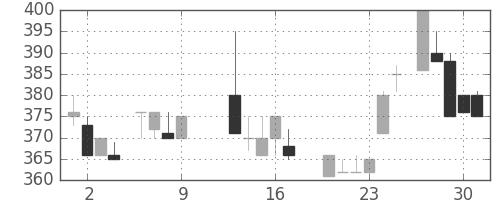 マツダの日足チャート(1986年10月)