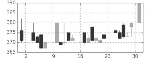 マツダの日足チャート(1986年11月)