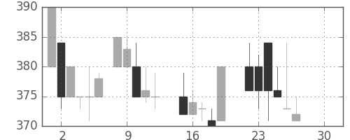 マツダの日足チャート(1986年12月)
