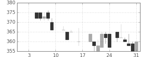 マツダの日足チャート(1987年1月)