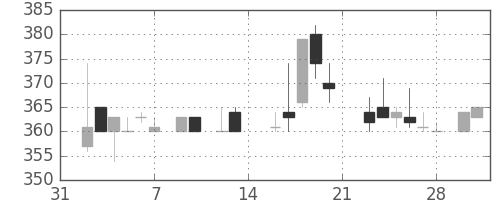 マツダの日足チャート(1987年2月)