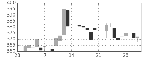 マツダの日足チャート(1987年3月)