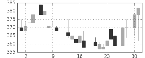 マツダの日足チャート(1987年4月)