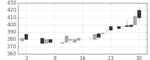 マツダの日足チャート(1987年5月)