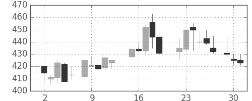 マツダの日足チャート(1987年6月)