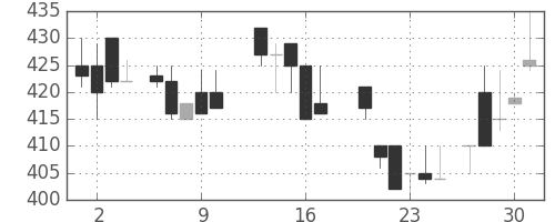 マツダの日足チャート(1987年7月)