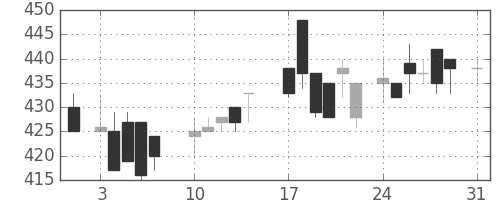 マツダの日足チャート(1987年8月)