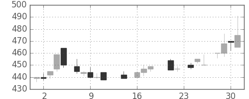 マツダの日足チャート(1987年9月)