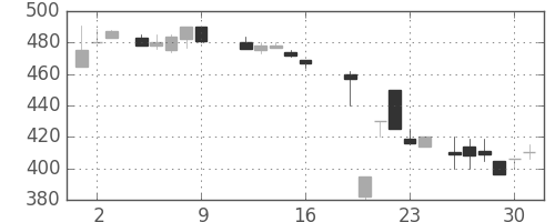 マツダの日足チャート(1987年10月)