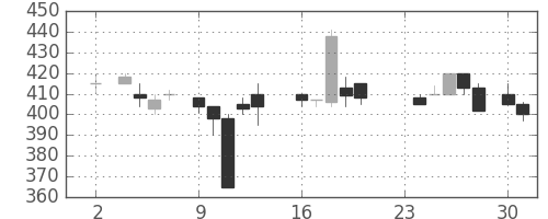 マツダの日足チャート(1987年11月)