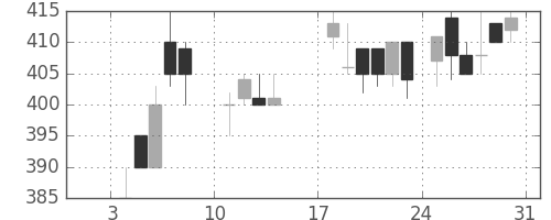 マツダの日足チャート(1988年1月)