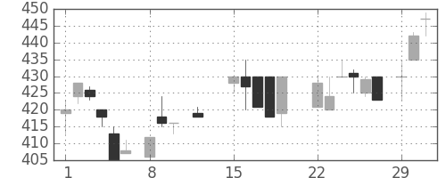 マツダの日足チャート(1988年2月)