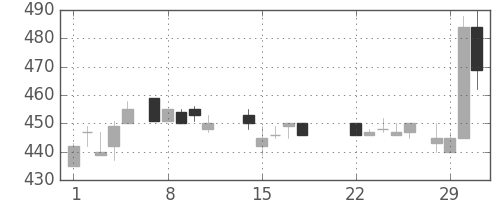 マツダの日足チャート(1988年3月)